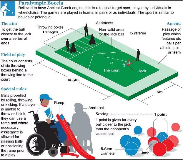 A explanation of the sport Boccia My bid to represent NZ in