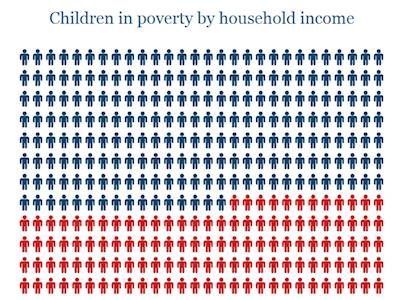 Child Poverty is everyones problem