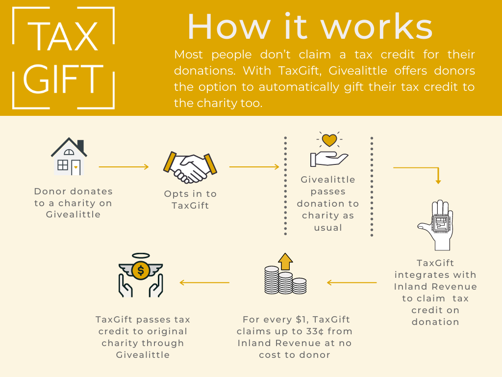 Flowchart showing how TaxGift works 