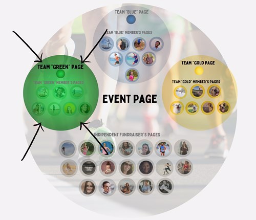 a diagram showing how teams fit within events